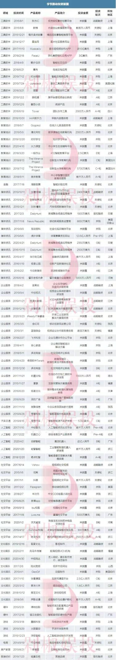 大厂战投“走入黄昏”：今后谁为高估值买单？