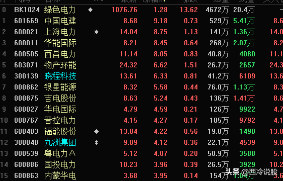 大盘大涨，却有3000多股下跌，二八分化？百股跌停，医药股跌惨了