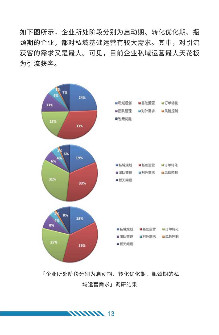 2022年私域运营趋势及创业机会