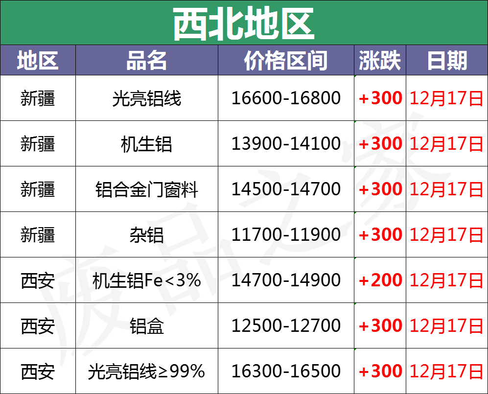 最新12月17日全国铝业厂家收购价格汇总（附价格表）