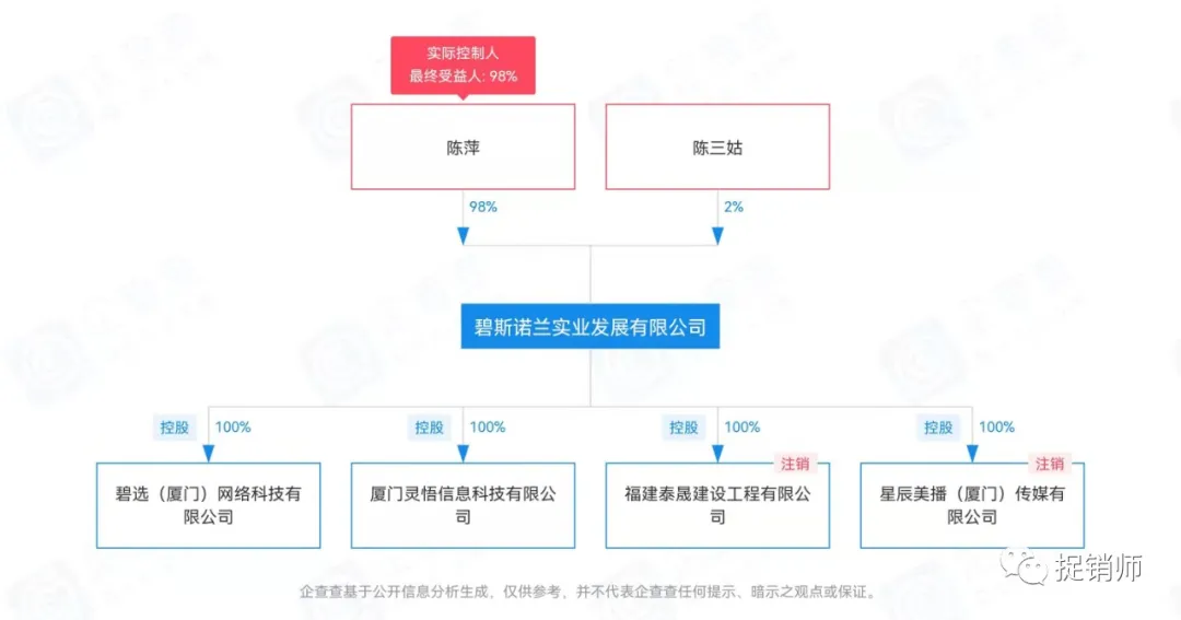 优梨、完美大使、碧斯诺兰等公司及相关个人遭冻账9900万元,