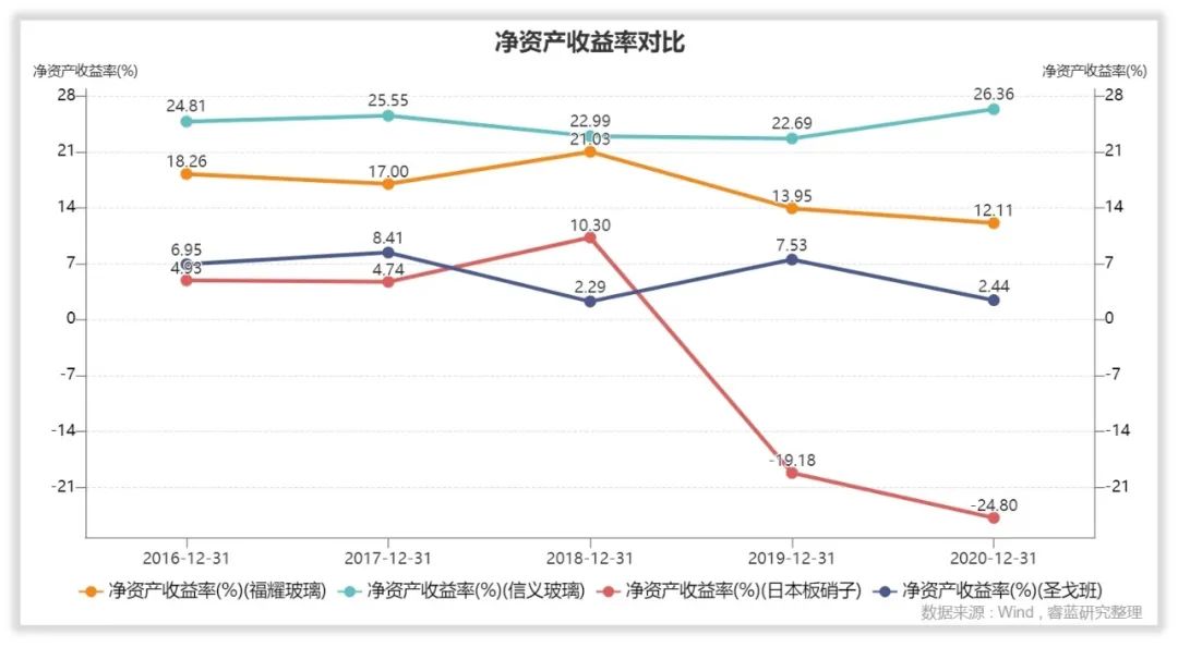 福耀玻璃的管理水平和回报水平高吗？