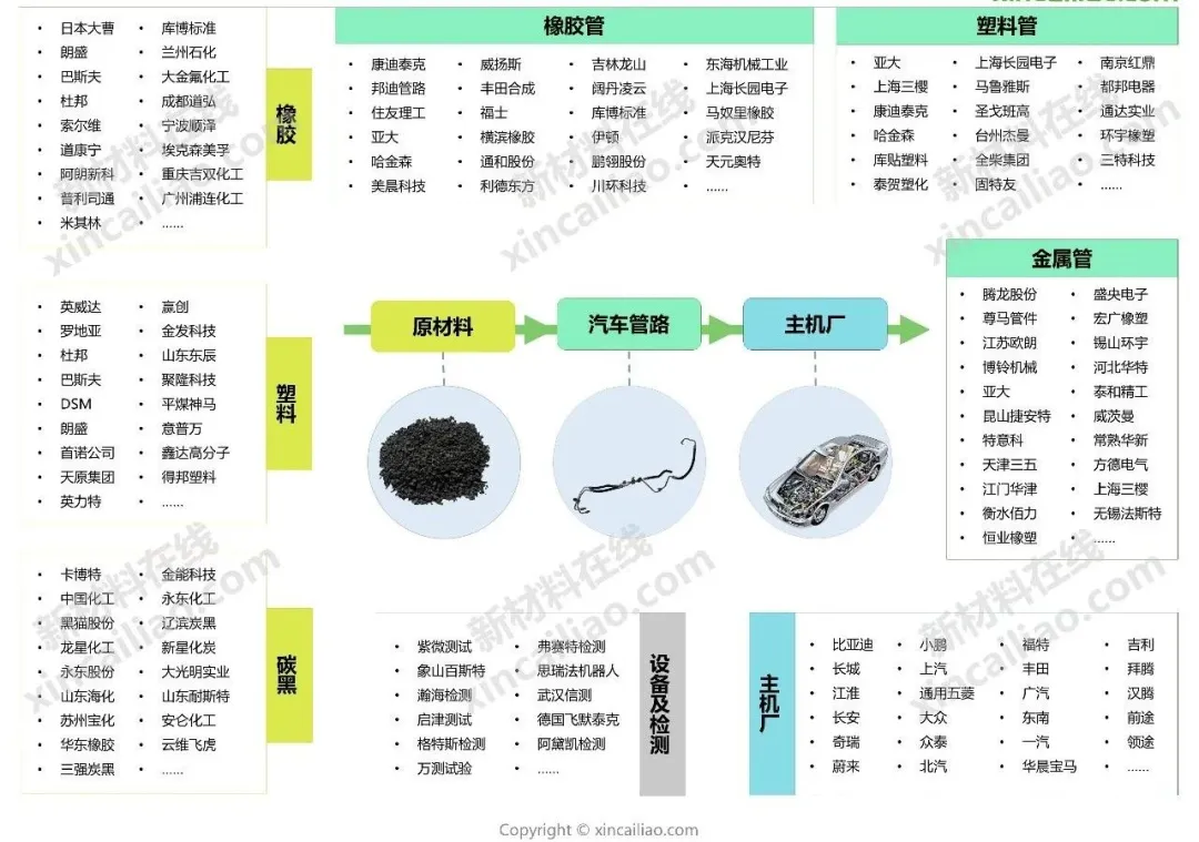 汽车产业链全景图（特斯拉、蔚来、小鹏、广汽、吉利、比亚迪）