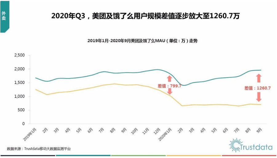 本地生活赛道内卷加剧：饿了么“裁了么”？