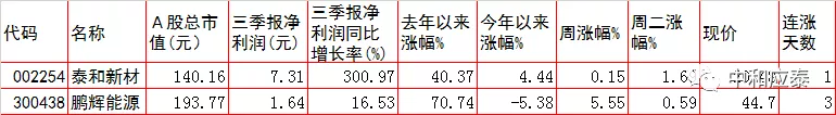 周三A股重要投资参考