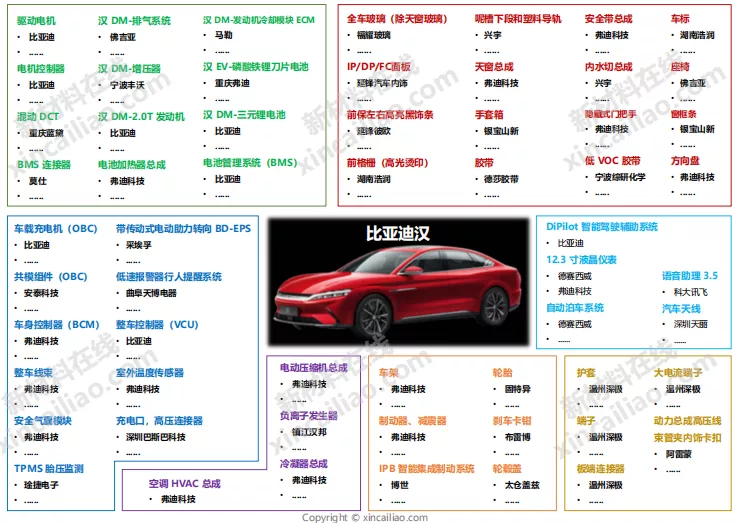 汽车产业链全景图（特斯拉、蔚来、小鹏、广汽、吉利、比亚迪）