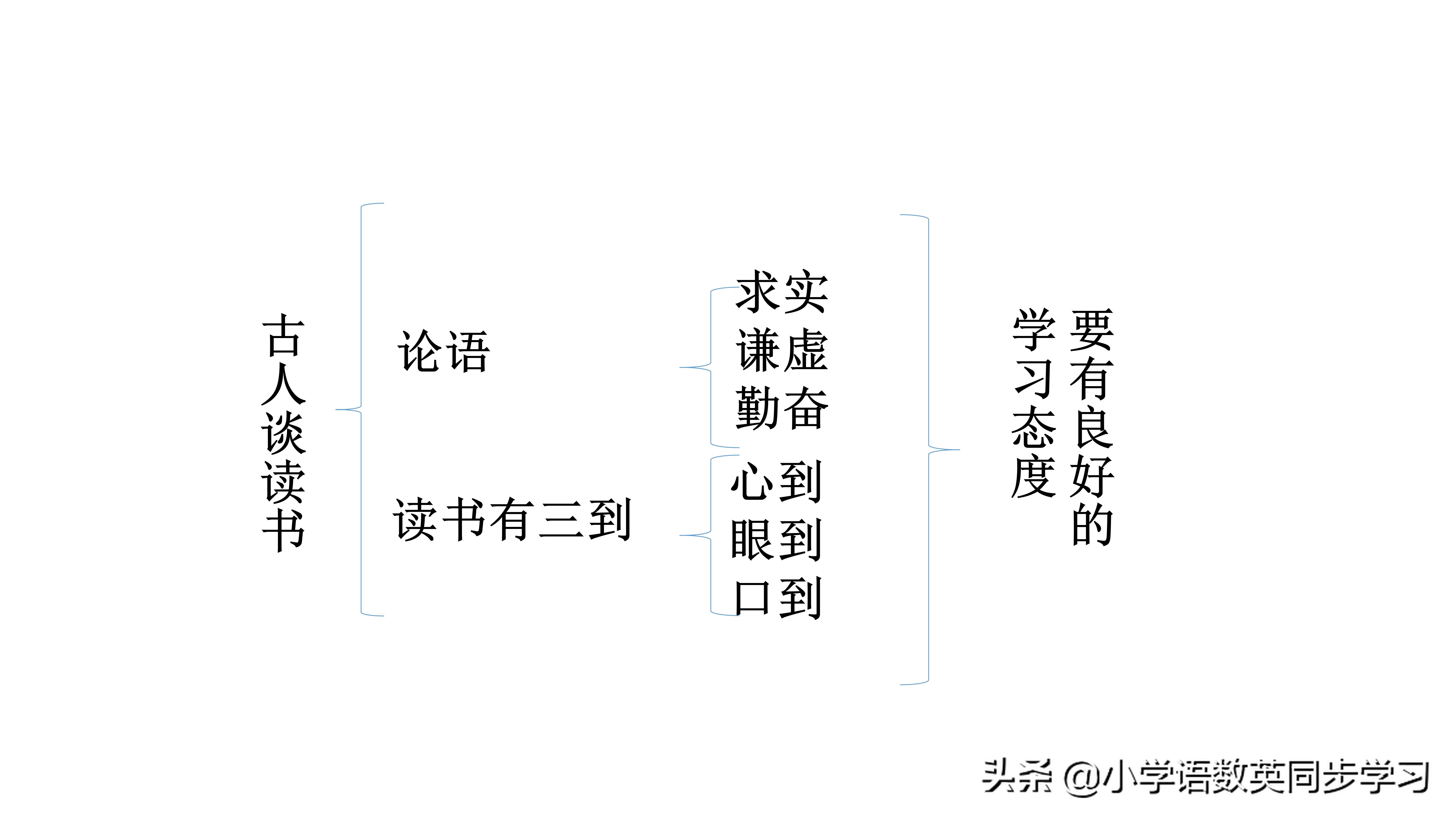 小学语文五年级上册第25课《古人谈读书》教师笔记