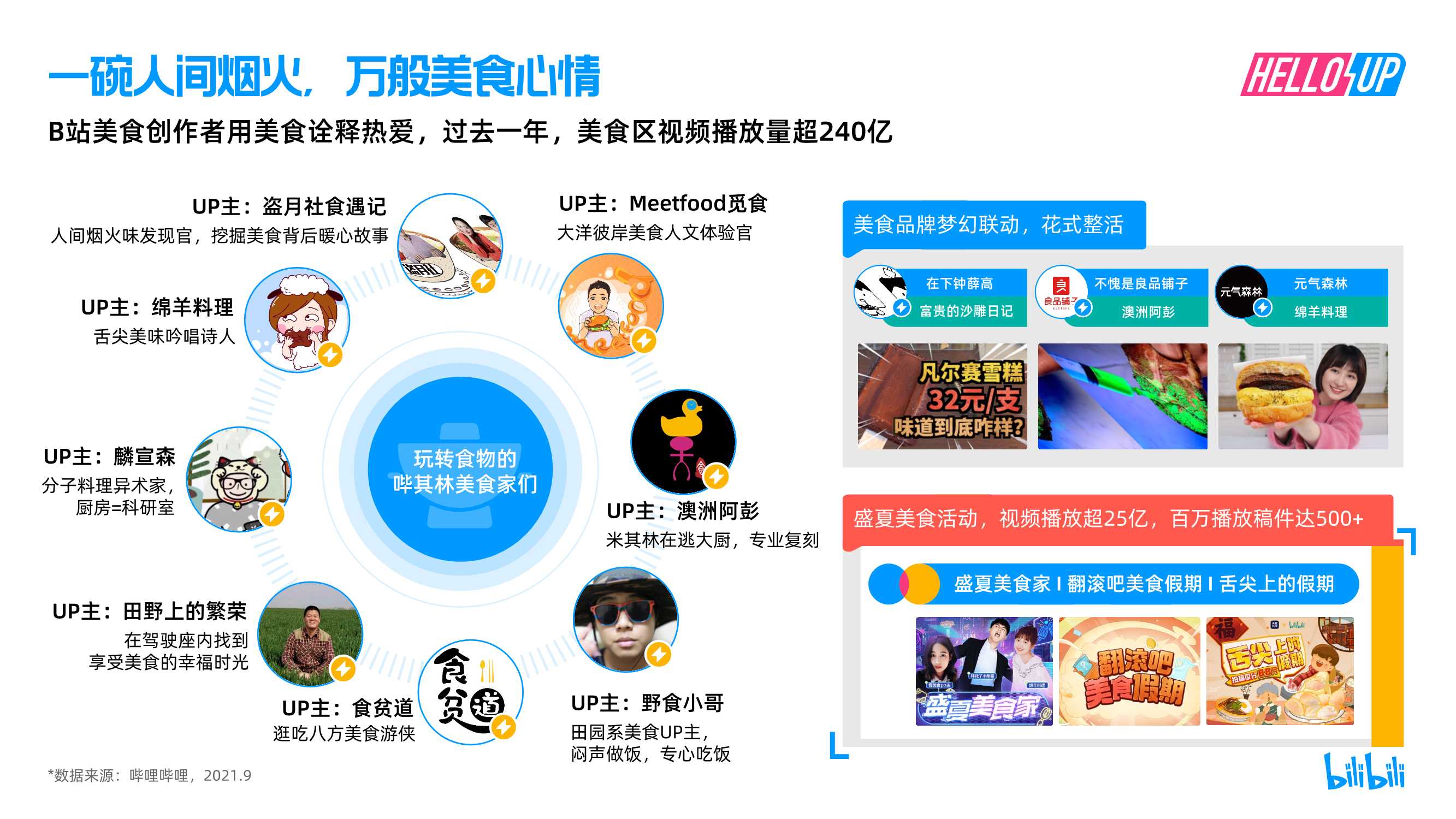 2021B站创作者生态报告