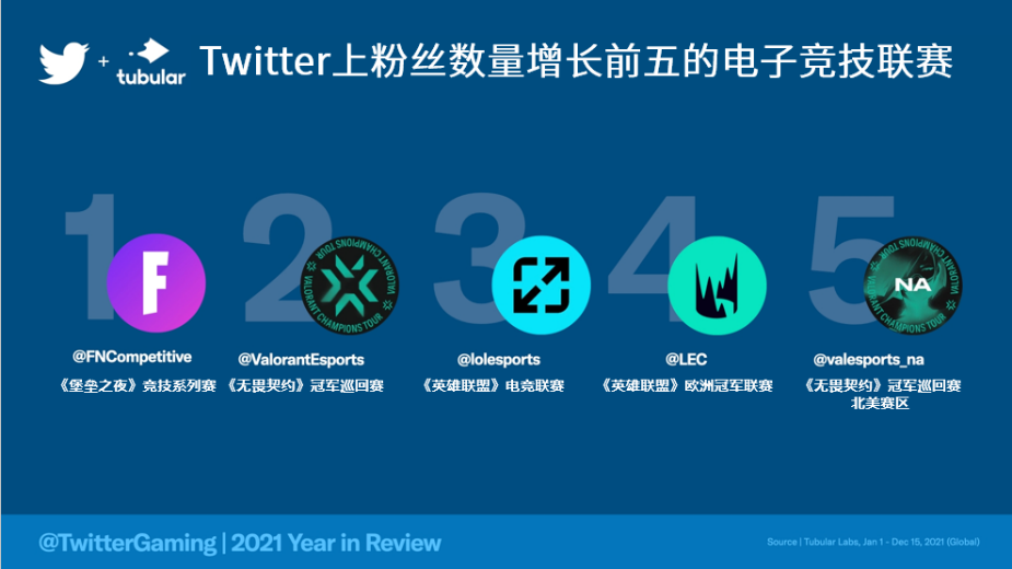 2021年Twitter游戏相关对话总数量高达24亿“电竞”话题备受瞩目