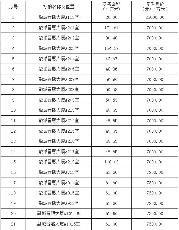 打了七折！昆明关上融城晋熙大厦38套查封房产即将进行二次拍卖