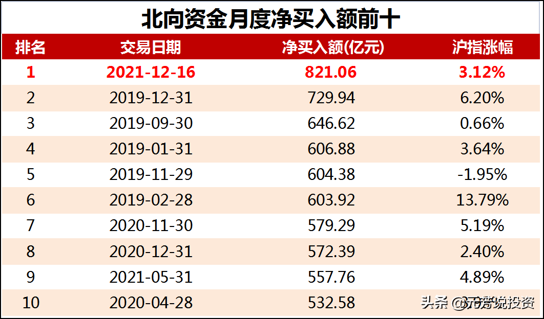 北向创记录了！煤炭是王者归来还是一日游？跨年行情三条线布局