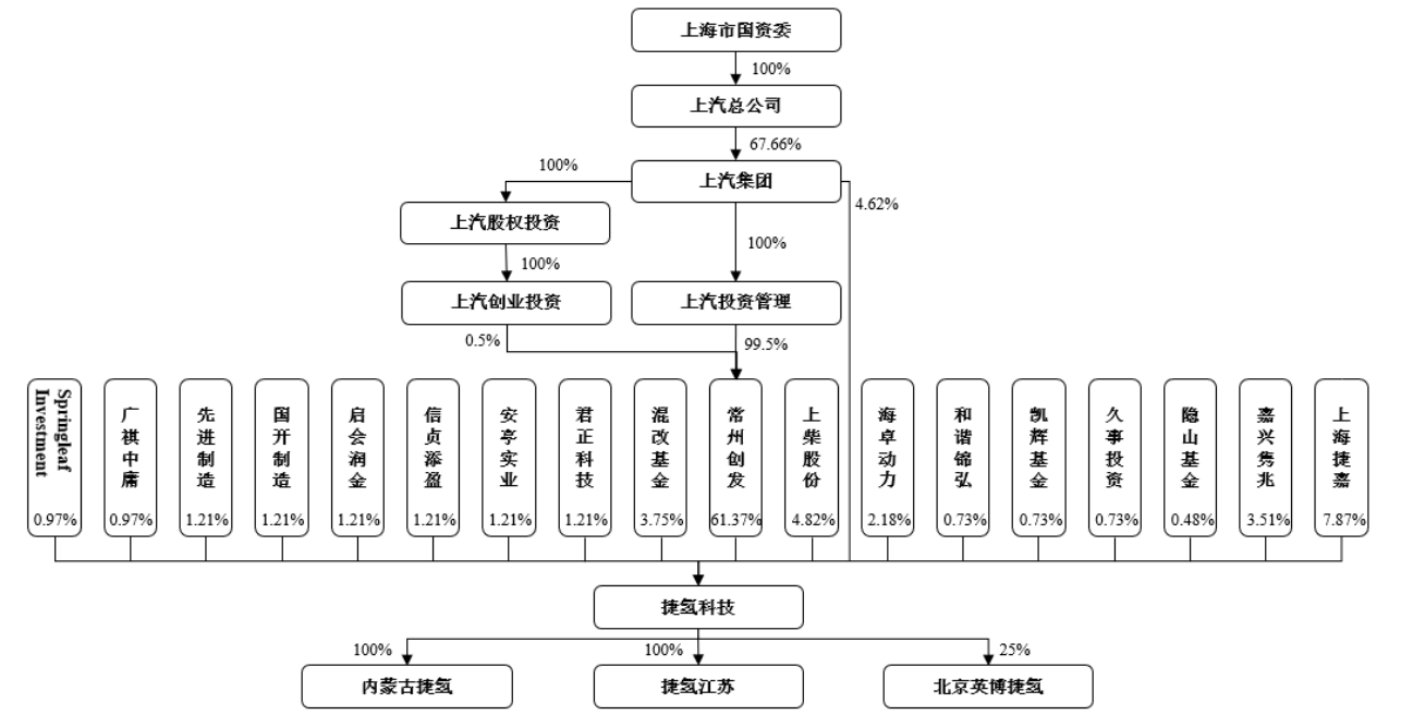 上汽集团分拆捷氢科技至科创板上市，后者2020年营收2.47亿元