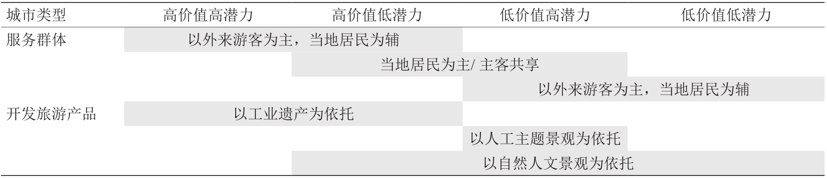 煤炭资源型城市矿山遗址旅游开发潜力测度与开发模式选择