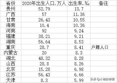 14省份2020年出生率出炉，哪个省最爱“造人”？哪个省出生率最低