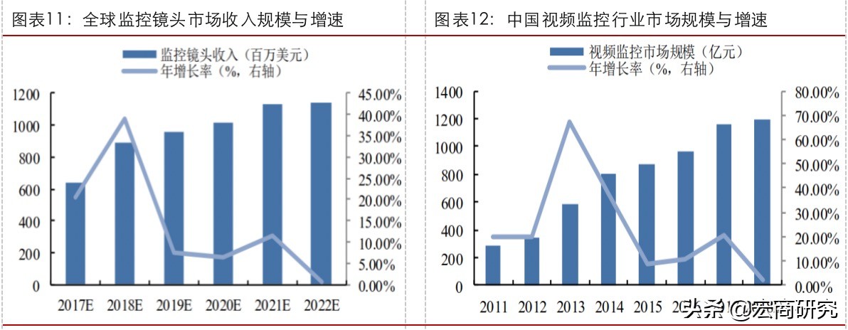 车载与消费类镜头市场爆发，安防镜头龙头迎来第二成长曲线