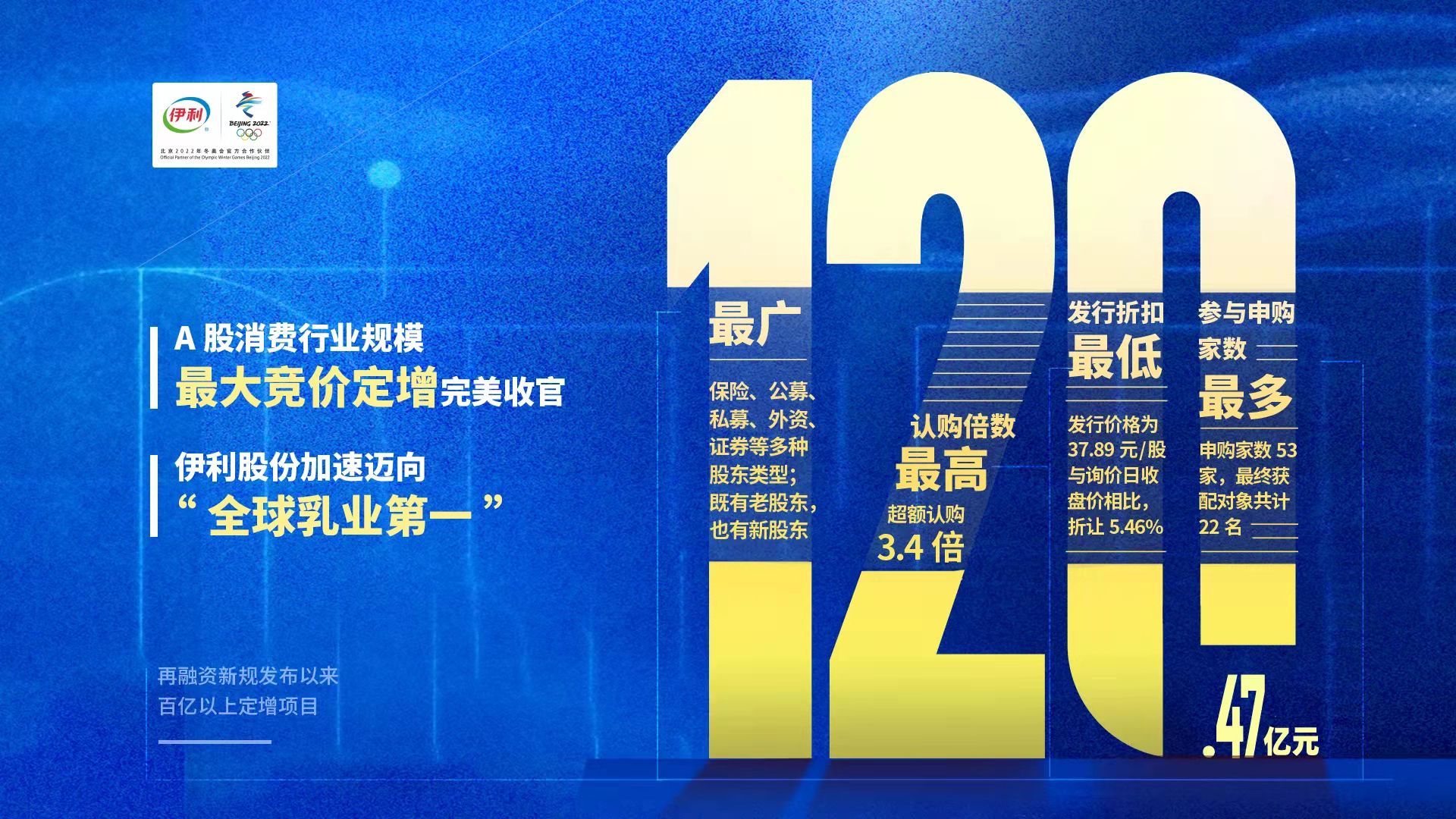 A股消费行业最大定增：伊利股份直指“全球乳业第一”