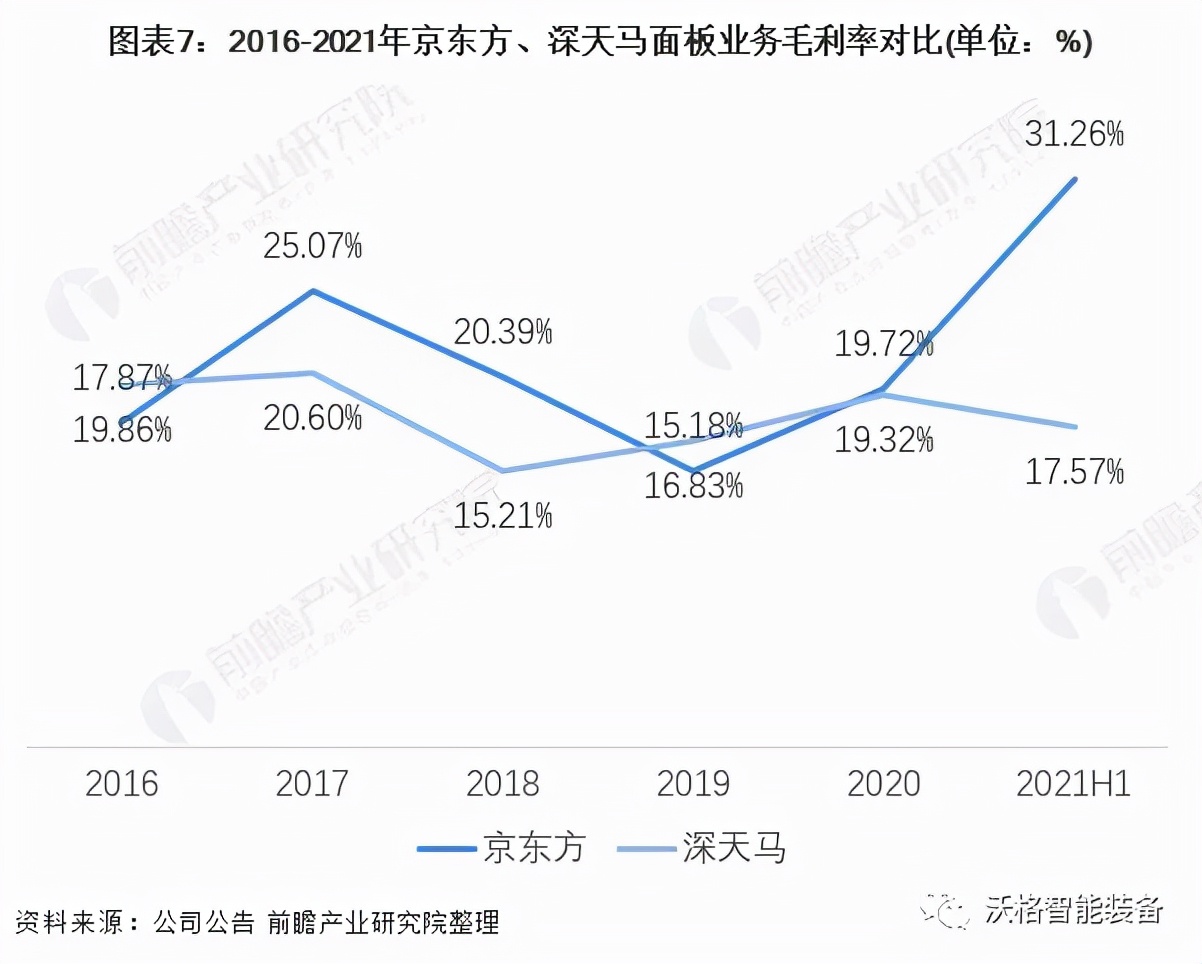 中国面板行业龙头企业对比：京东方PK深天马 谁是中国面板之王？