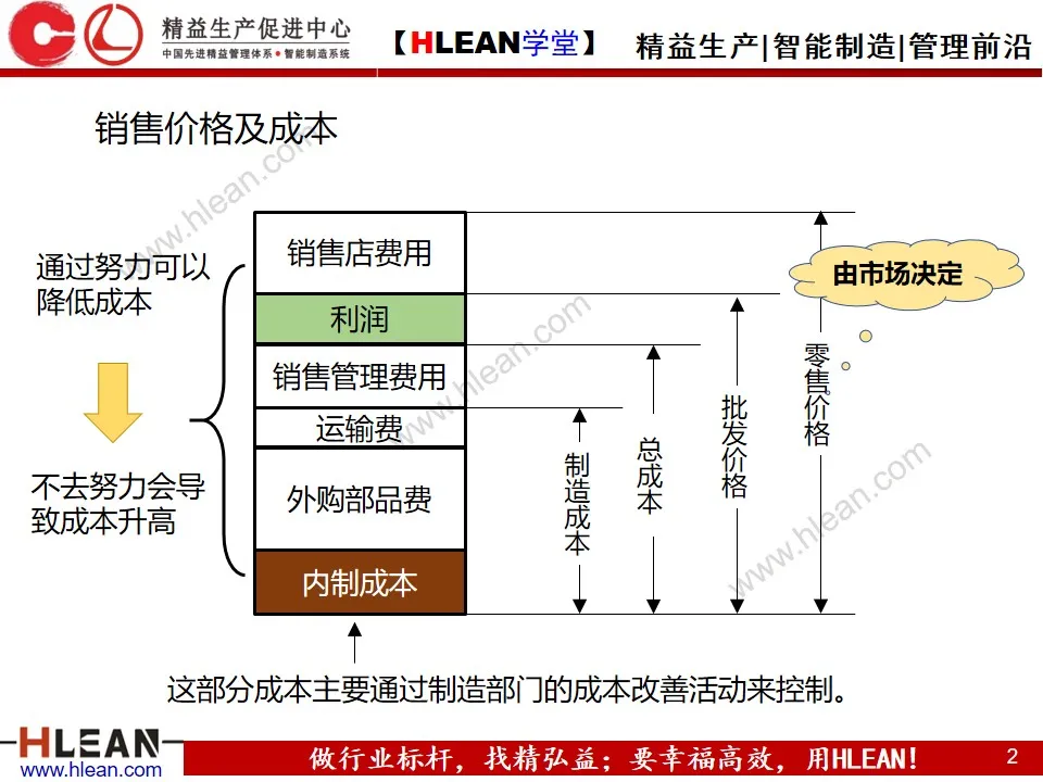 「精益学堂」成本管理