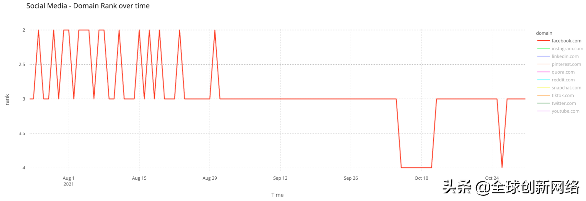 2021年互联网流量流向了哪里？