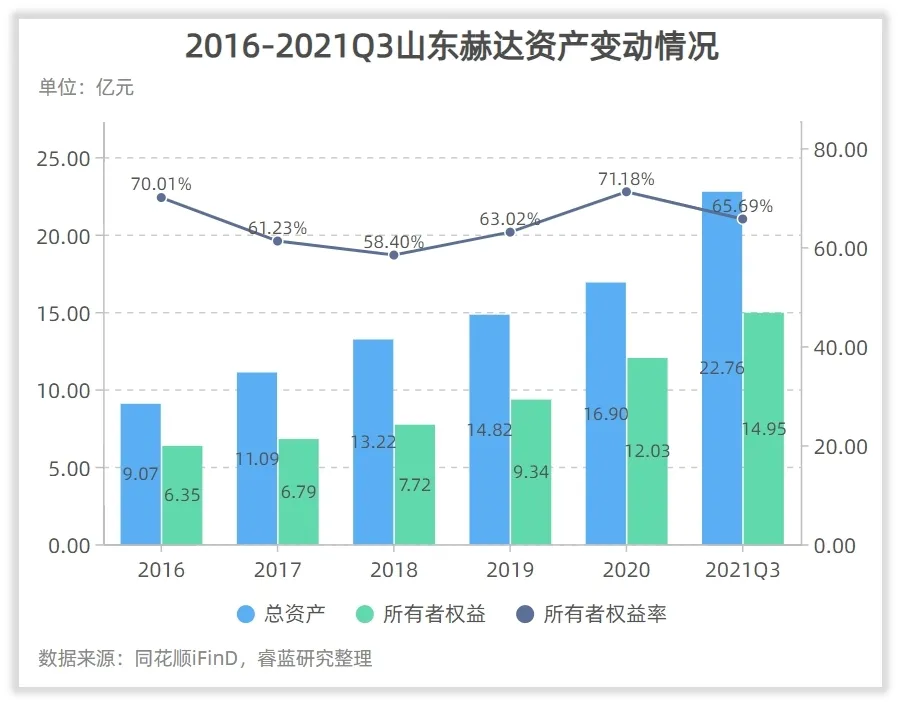 山东赫达的管理水平和回报水平高吗？
