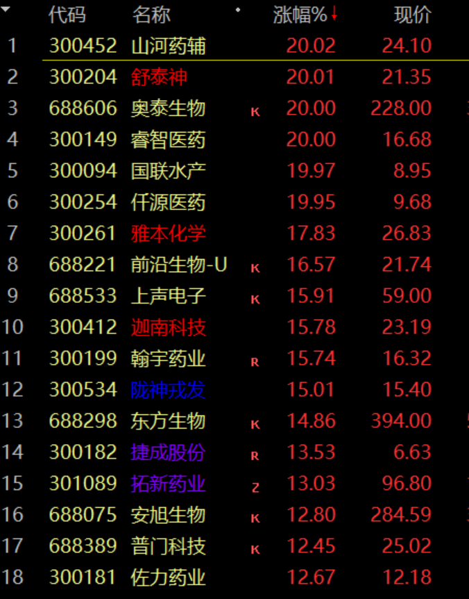医药股疯了！20cm涨停潮来袭，九安医疗涨幅近1200%