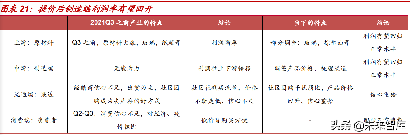 食品饮料行业2022年投资策略：价格回升有望推动业绩加速释放