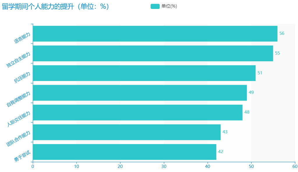 140万留学美国，回国工资仅4500？用数据揭晓海归的真实性价比