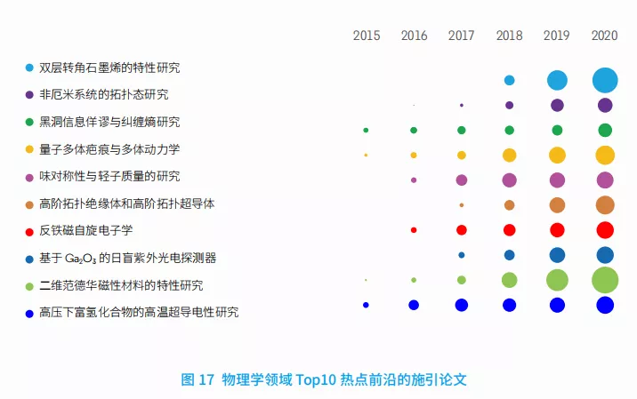 11大領(lǐng)域171個(gè)熱點(diǎn)和新興前沿發(fā)布！有你的研究方向嗎？