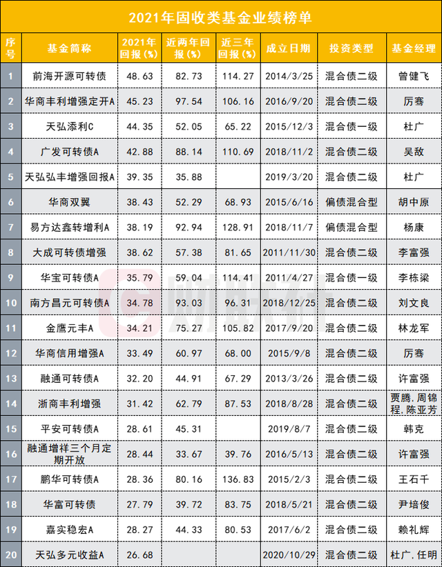 2021年固收+基金業績榜單TOP20