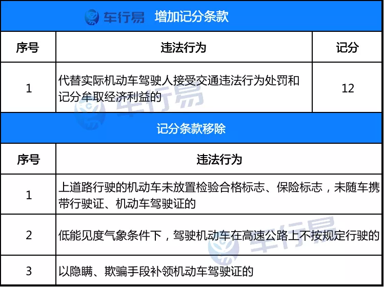 定了!駕照記分規則有重大調整,有駕照的必看