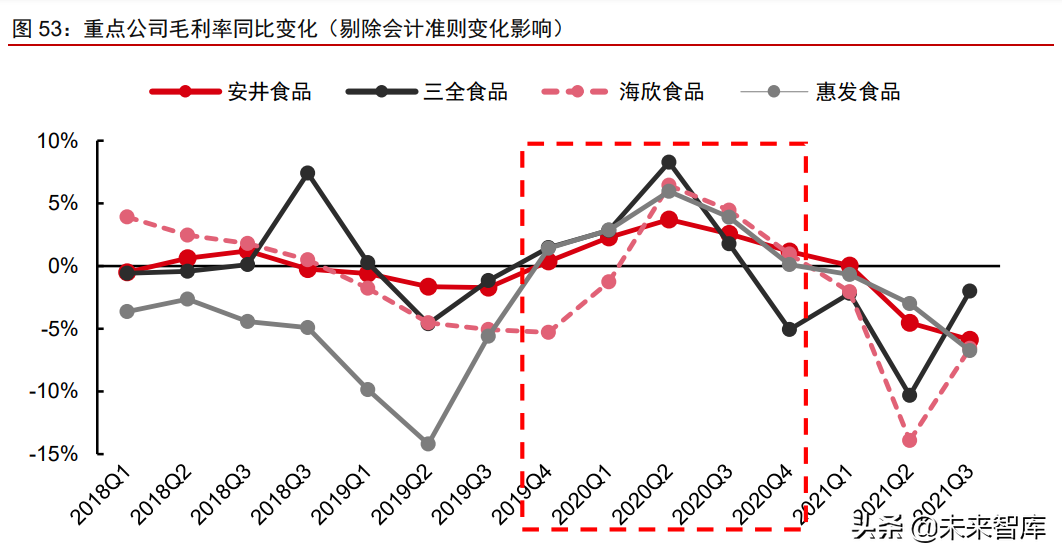 食品饮料行业深度研究：复盘及展望