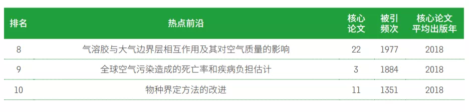 11大領(lǐng)域171個(gè)熱點(diǎn)和新興前沿發(fā)布！有你的研究方向嗎？