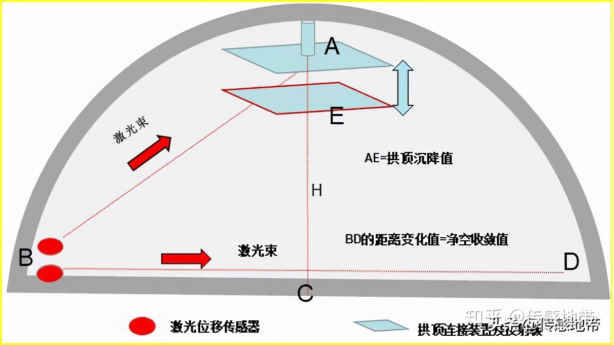 賽維板報丨凈空收斂監(jiān)測：手持激光測距儀法