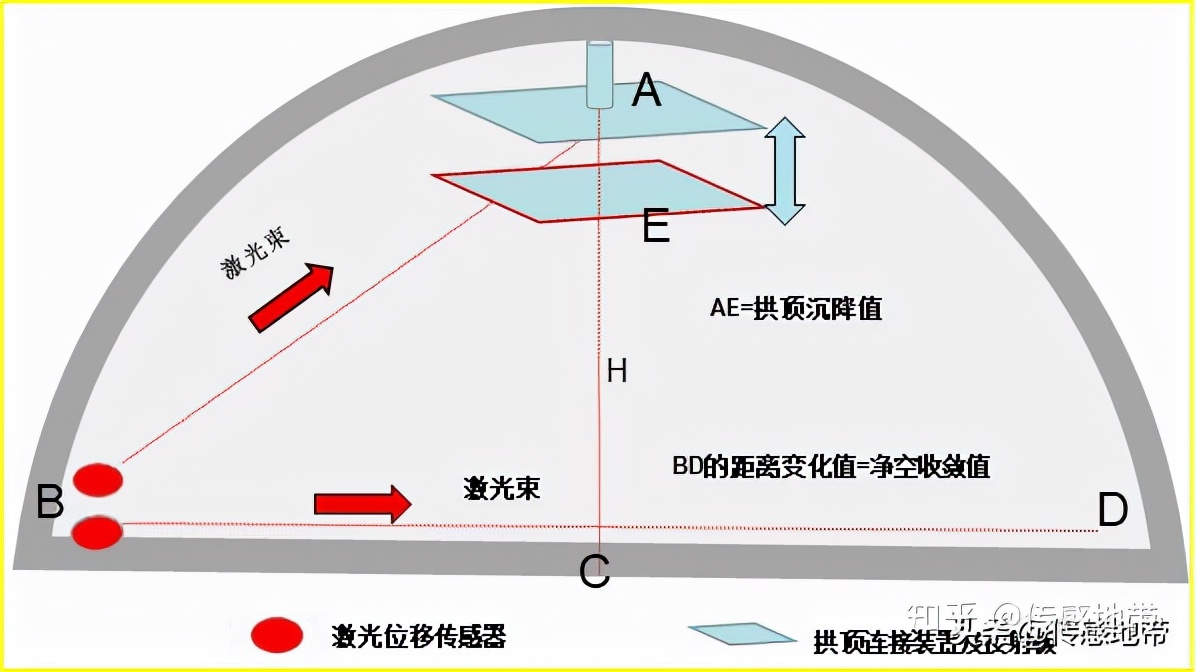 赛维板报丨净空收敛监测：手持激光测距仪法