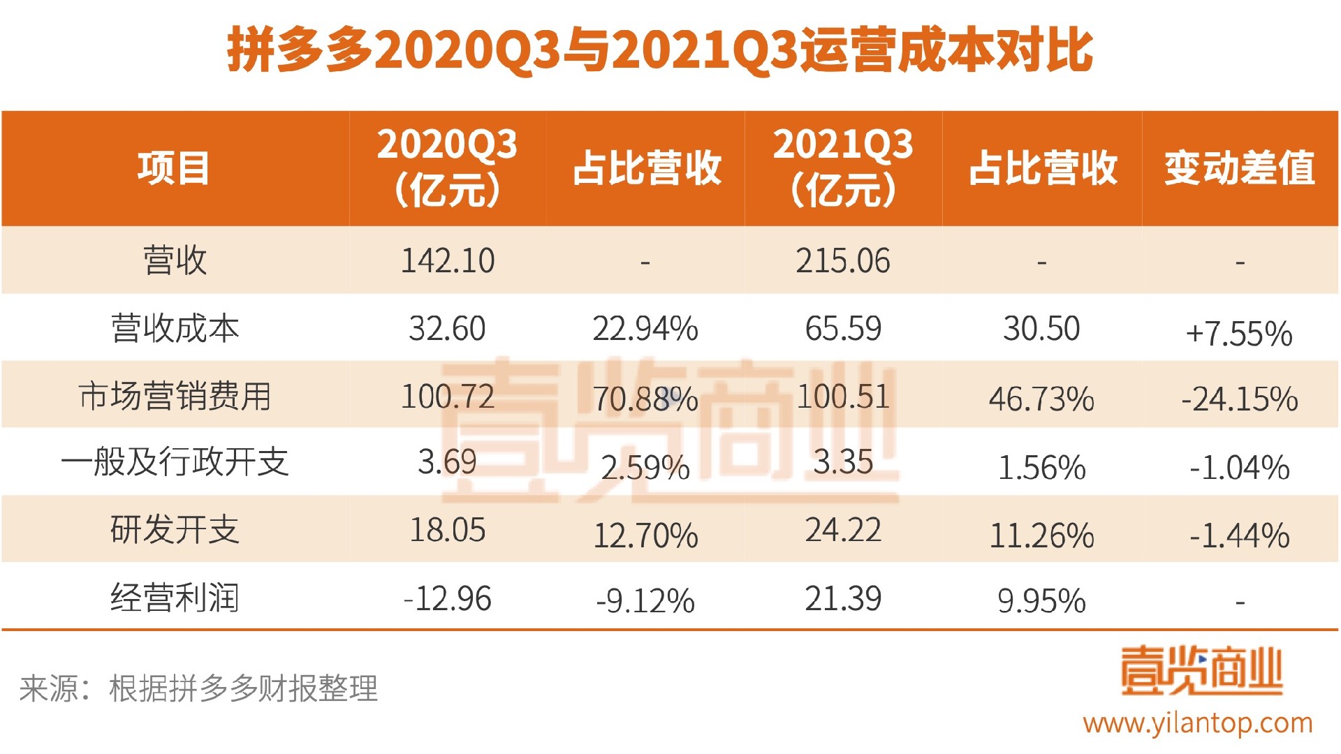 暴跌的拼多多，问题出在了哪里？