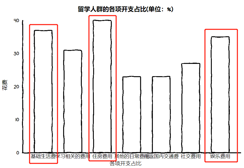 140万留学美国，回国工资仅4500？用数据揭晓海归的真实性价比