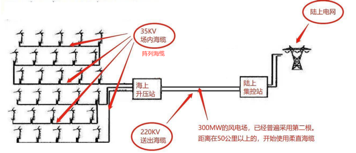 海底电缆将成A股大机会，十四五期间，市场规模有望翻倍