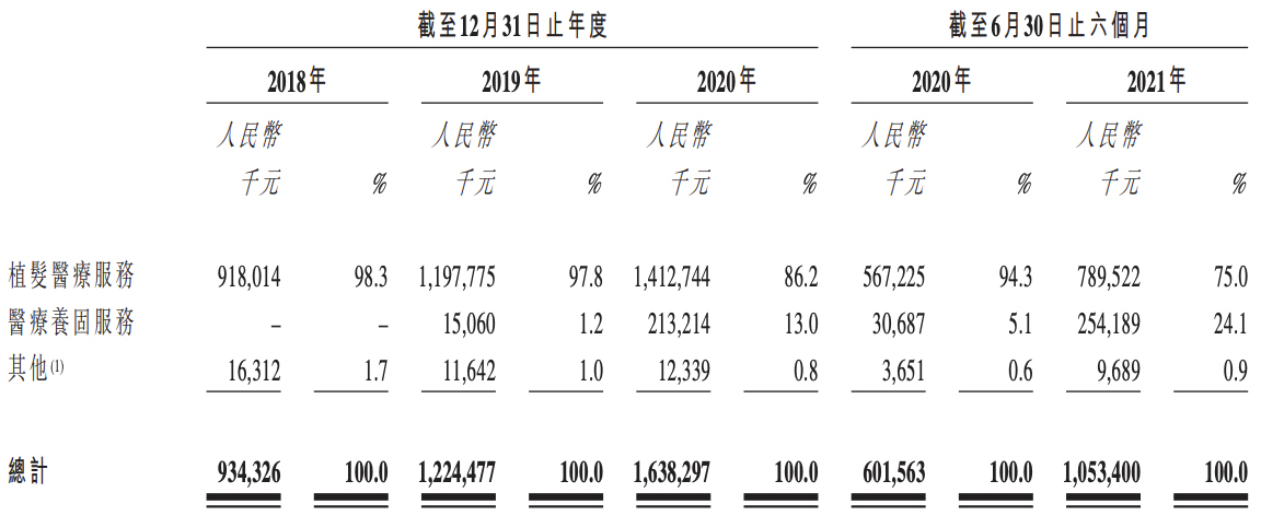 雍禾医疗上市在即：疯狂认购挡不住暗盘破发，植发生意能否长久？