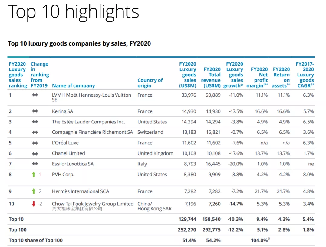 德勤2021全球奢侈品公司百强榜单发布，看完之后更想去法国学奢管
