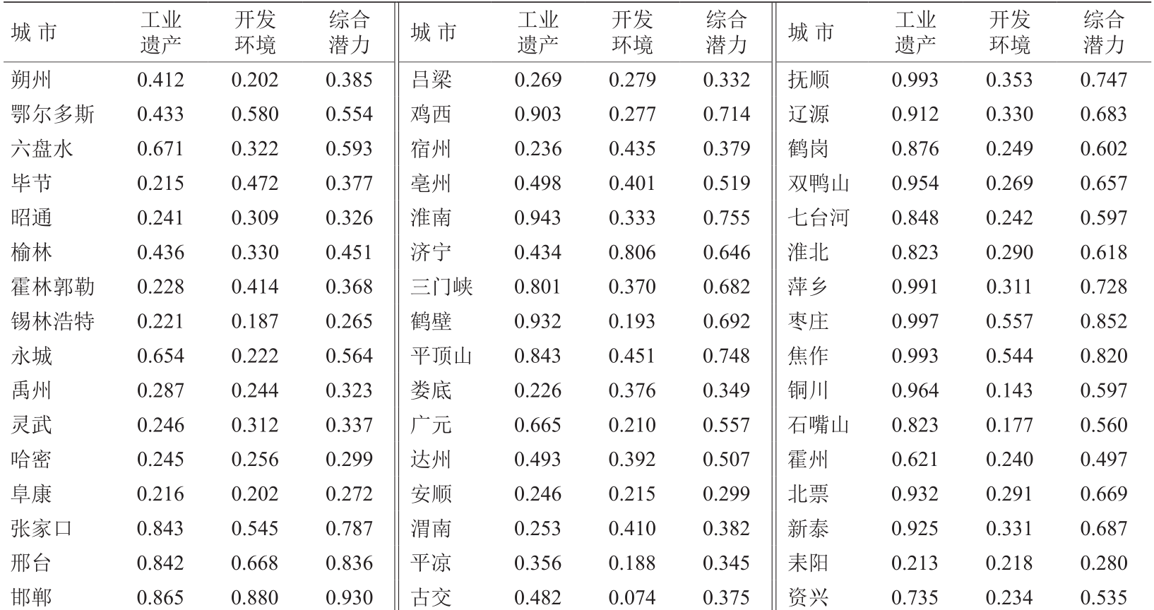 煤炭资源型城市矿山遗址旅游开发潜力测度与开发模式选择