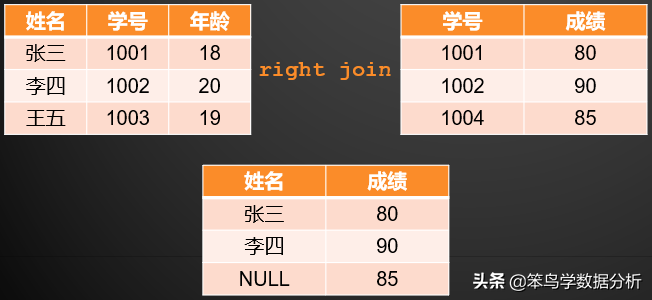 MySQL中常用的15个查询子句