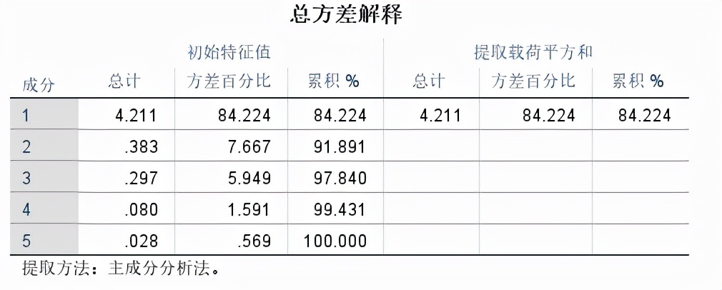 商业决策中如何快速找到问题关键？变量降维算法详解