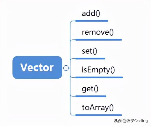 Java基本对象，并不可怕的Vector