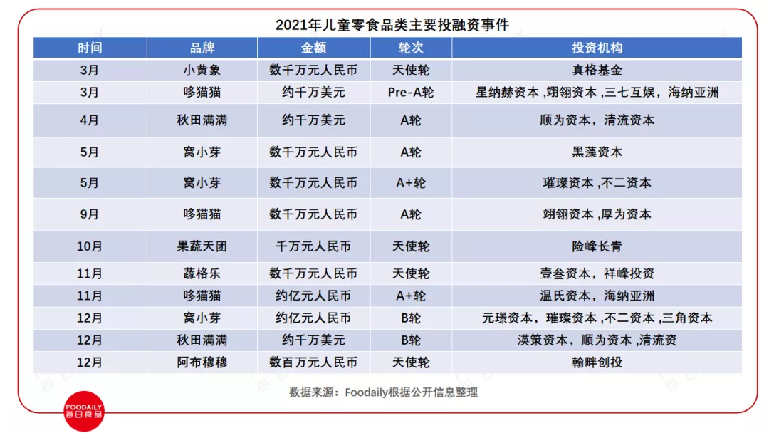 2021食品饮料行业投融资：380+投资事件，品牌内卷，资本狂投...