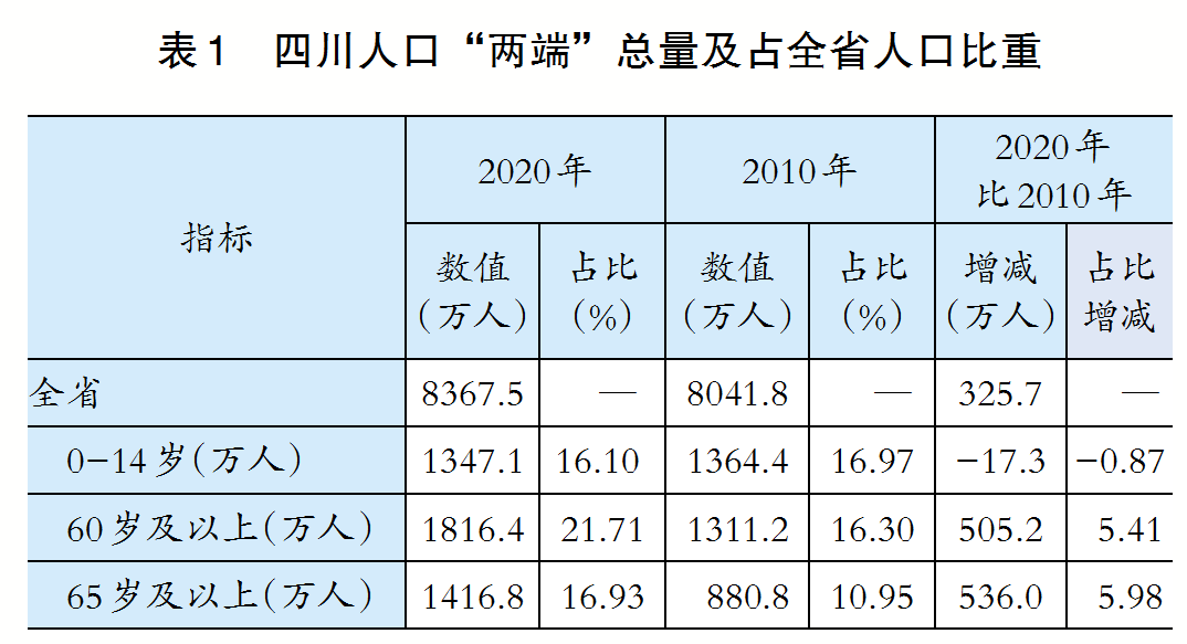 四川人口2021总人数多少四川新生儿出生率和死亡率