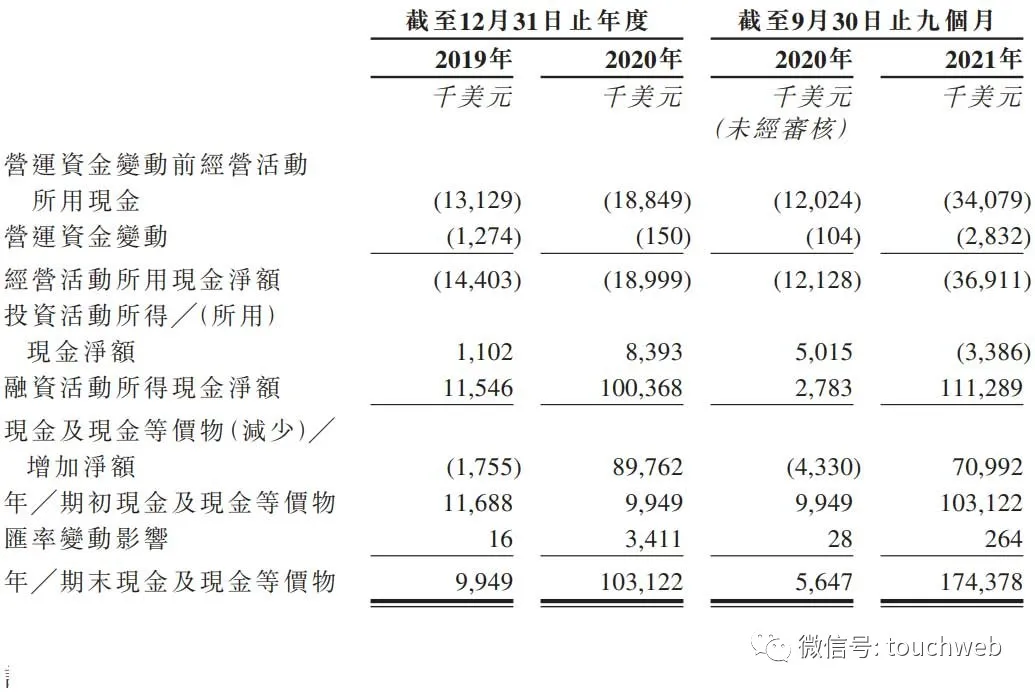 圣诺医药启动招股：9个月亏5000万美元 拟12月30日上市