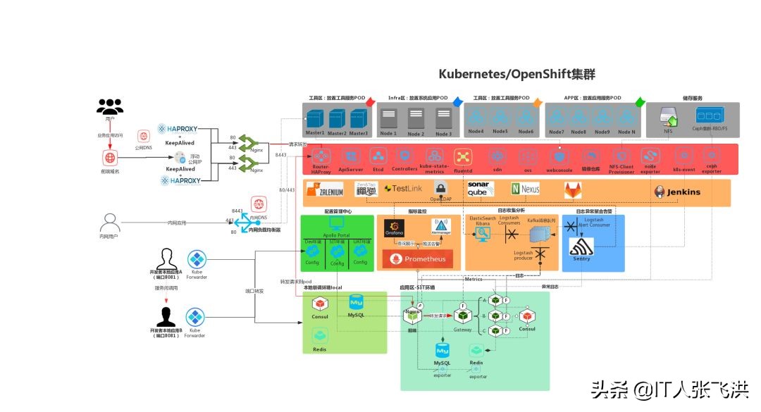 6张超级漂亮又实用的Kubernetes架构图