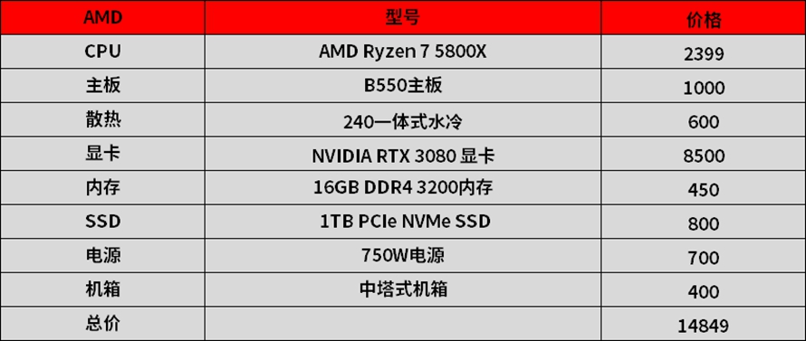 amd和i5哪个好（AMD锐龙对比Intel酷睿）