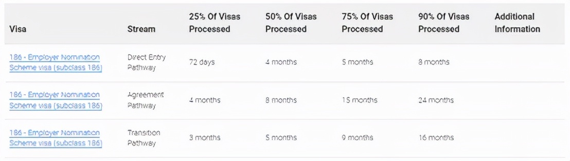 澳洲移民局公布最新签证审理时间，部分签证审理时间有提速