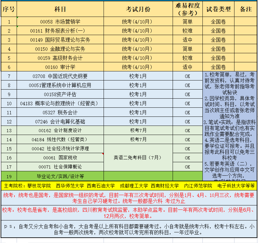 小自考几年能拿证？自考有哪些优势？要怎么报名？